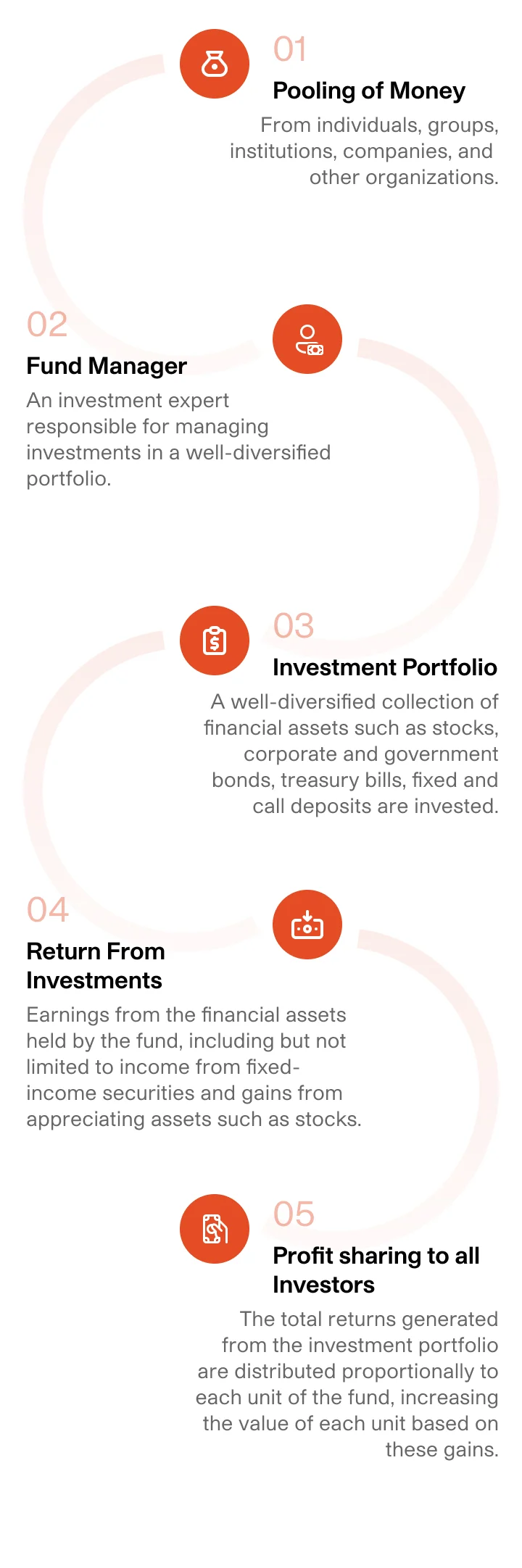 How Unit Investment Work